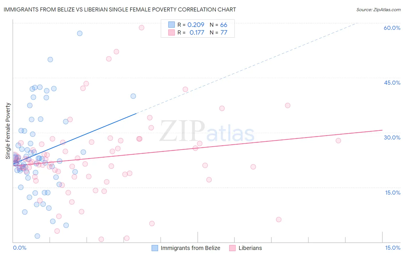 Immigrants from Belize vs Liberian Single Female Poverty