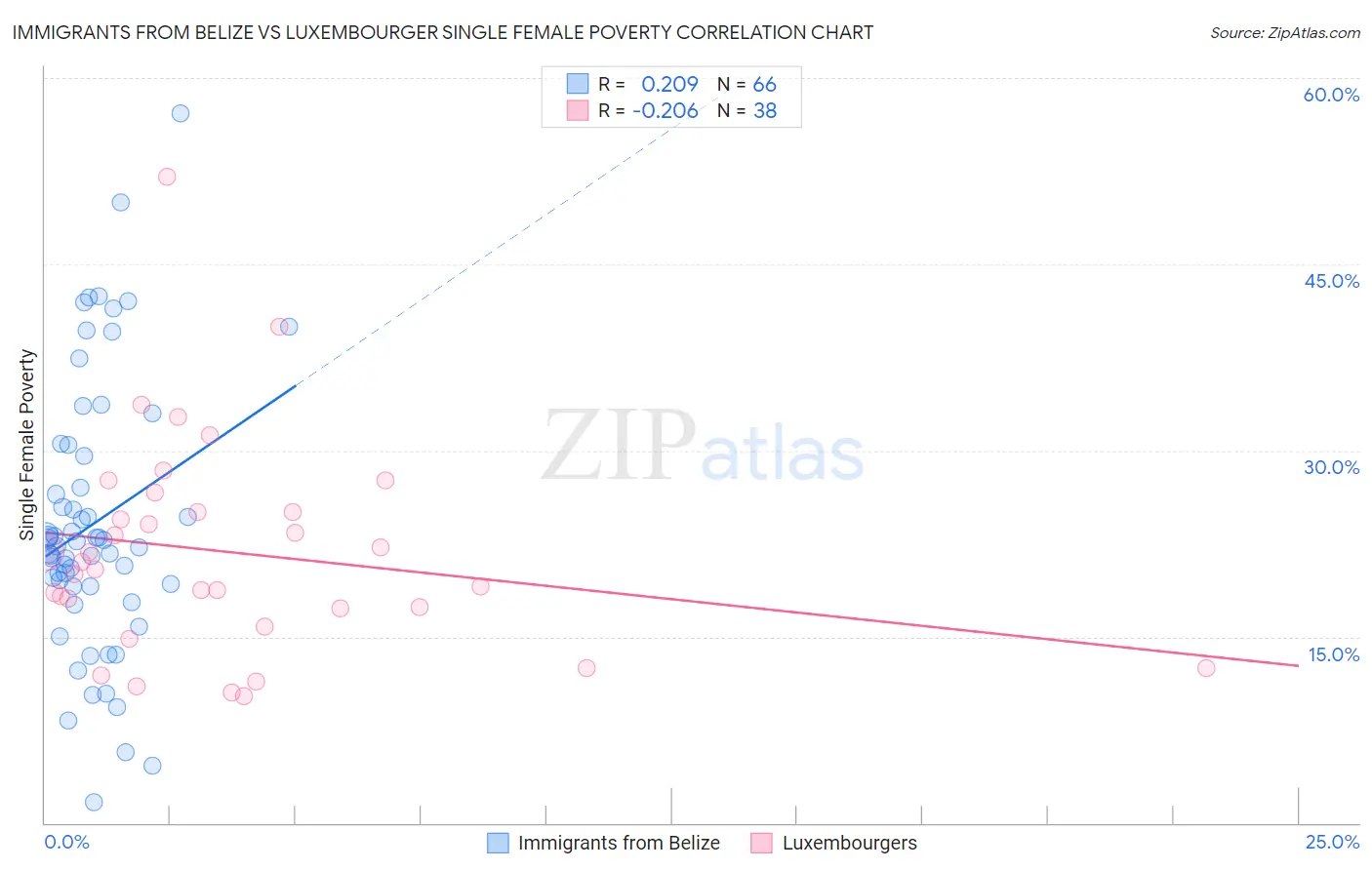 Immigrants from Belize vs Luxembourger Single Female Poverty
