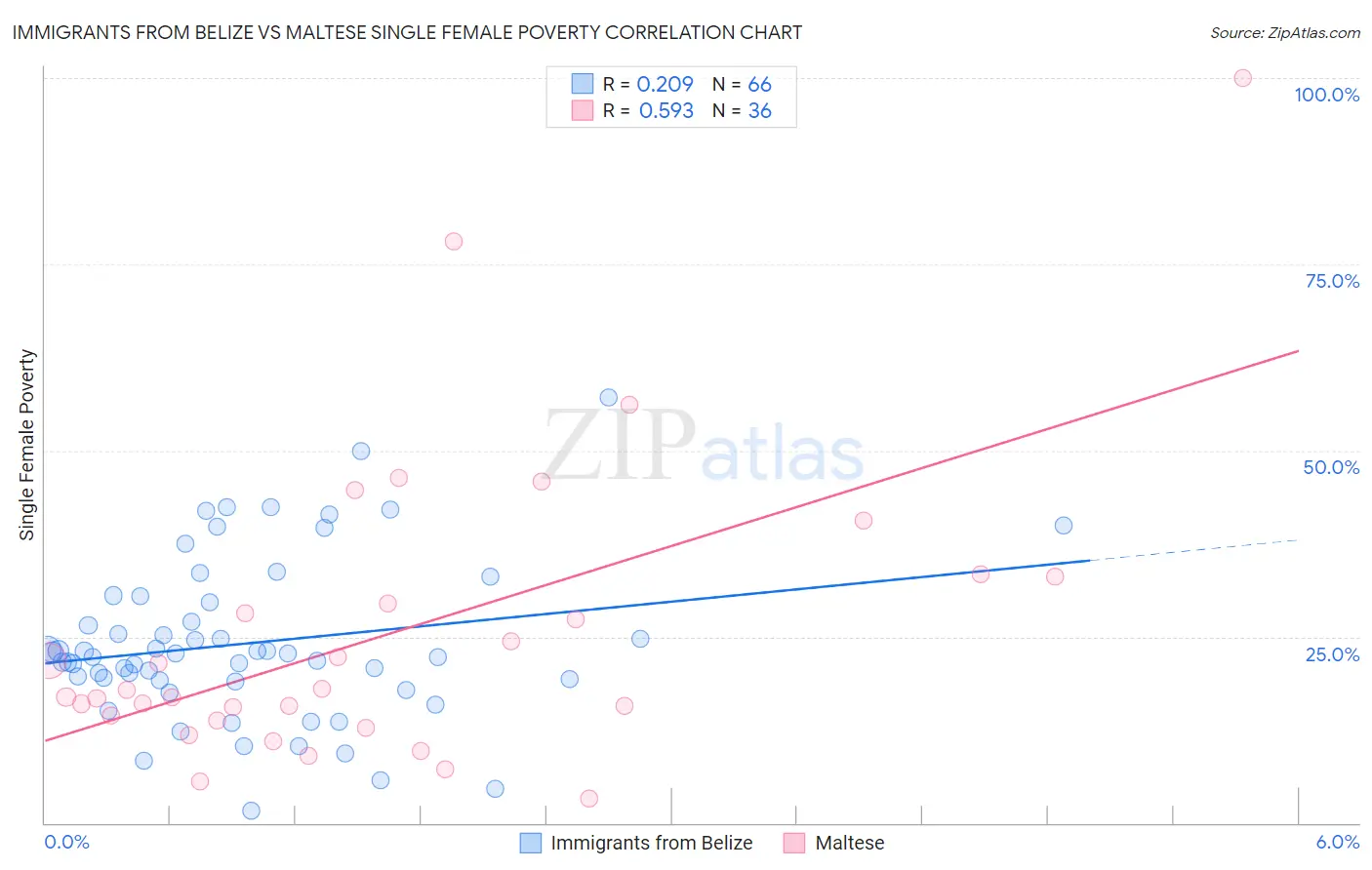 Immigrants from Belize vs Maltese Single Female Poverty