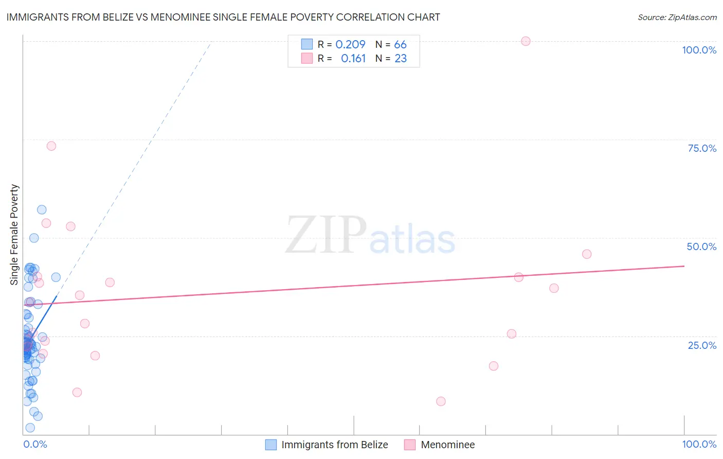 Immigrants from Belize vs Menominee Single Female Poverty