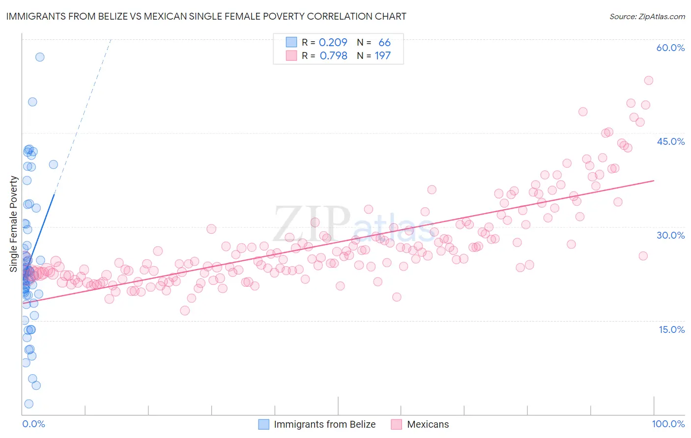 Immigrants from Belize vs Mexican Single Female Poverty