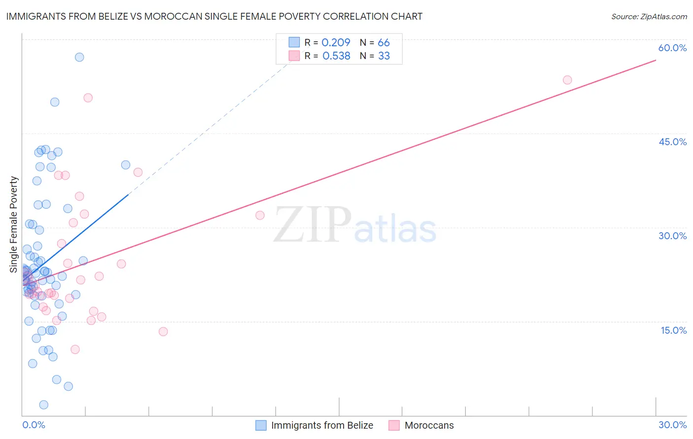 Immigrants from Belize vs Moroccan Single Female Poverty