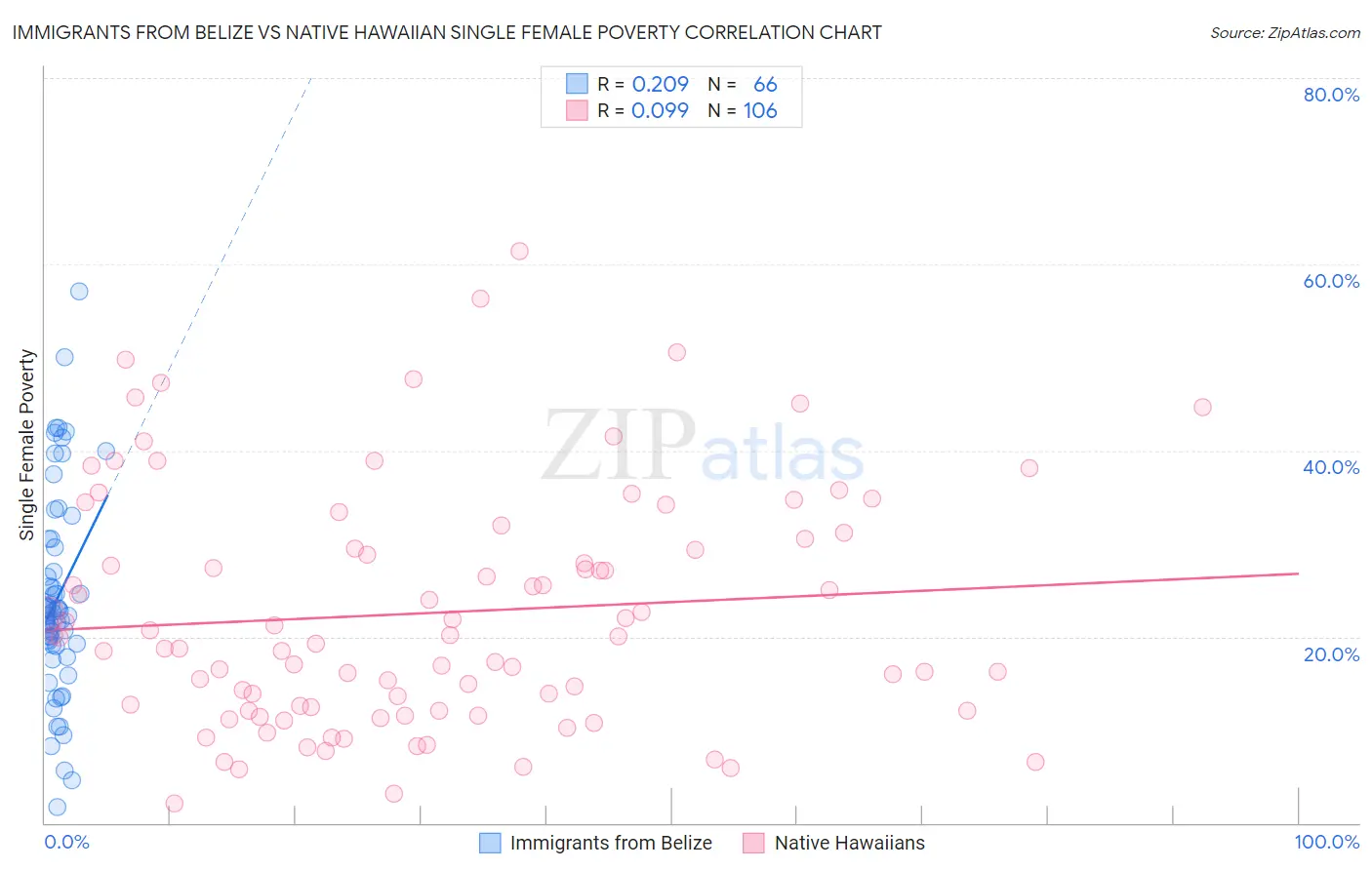 Immigrants from Belize vs Native Hawaiian Single Female Poverty