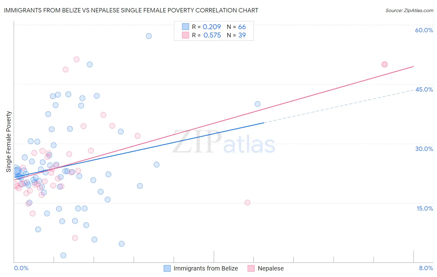 Immigrants from Belize vs Nepalese Single Female Poverty