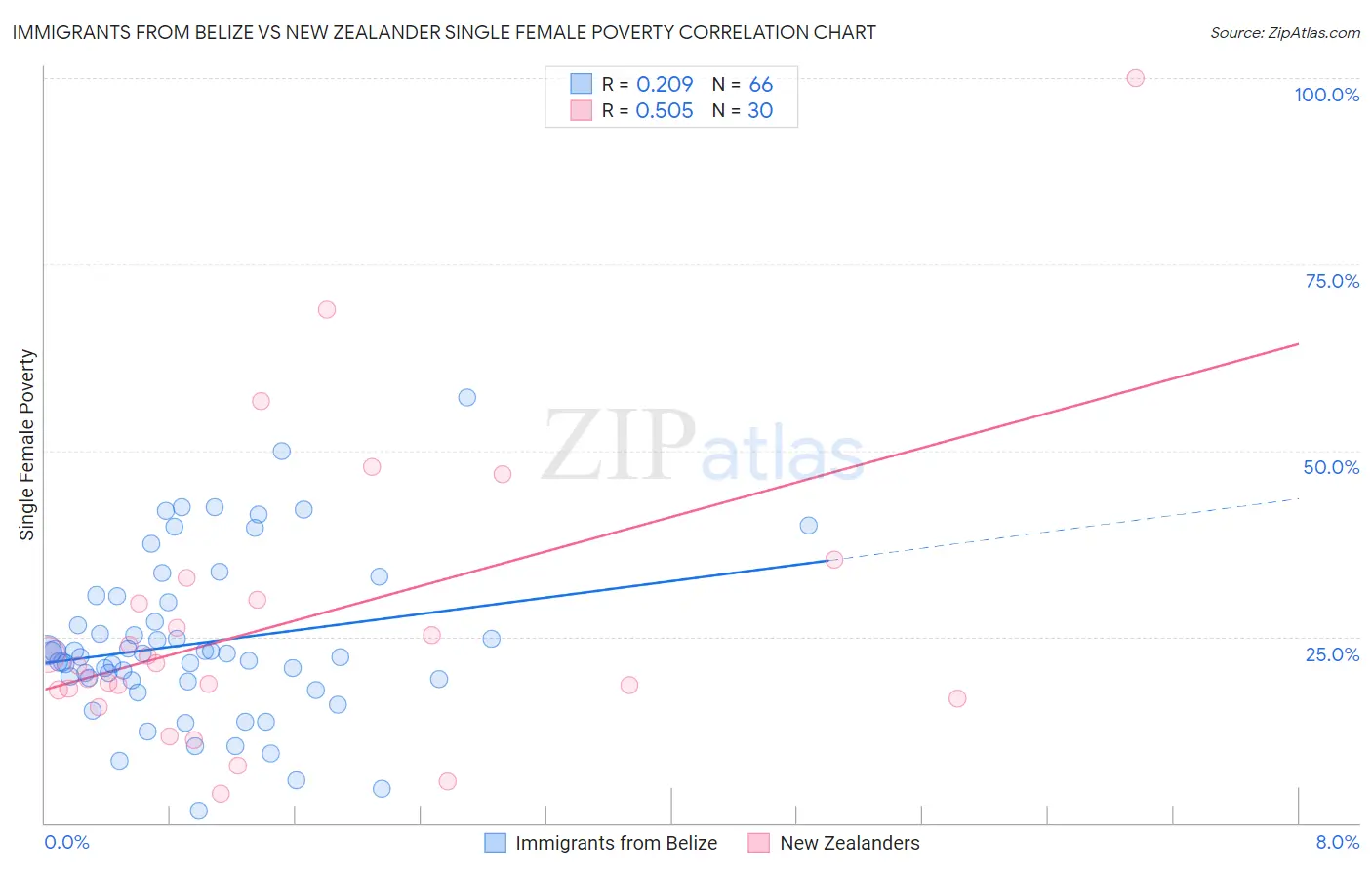 Immigrants from Belize vs New Zealander Single Female Poverty