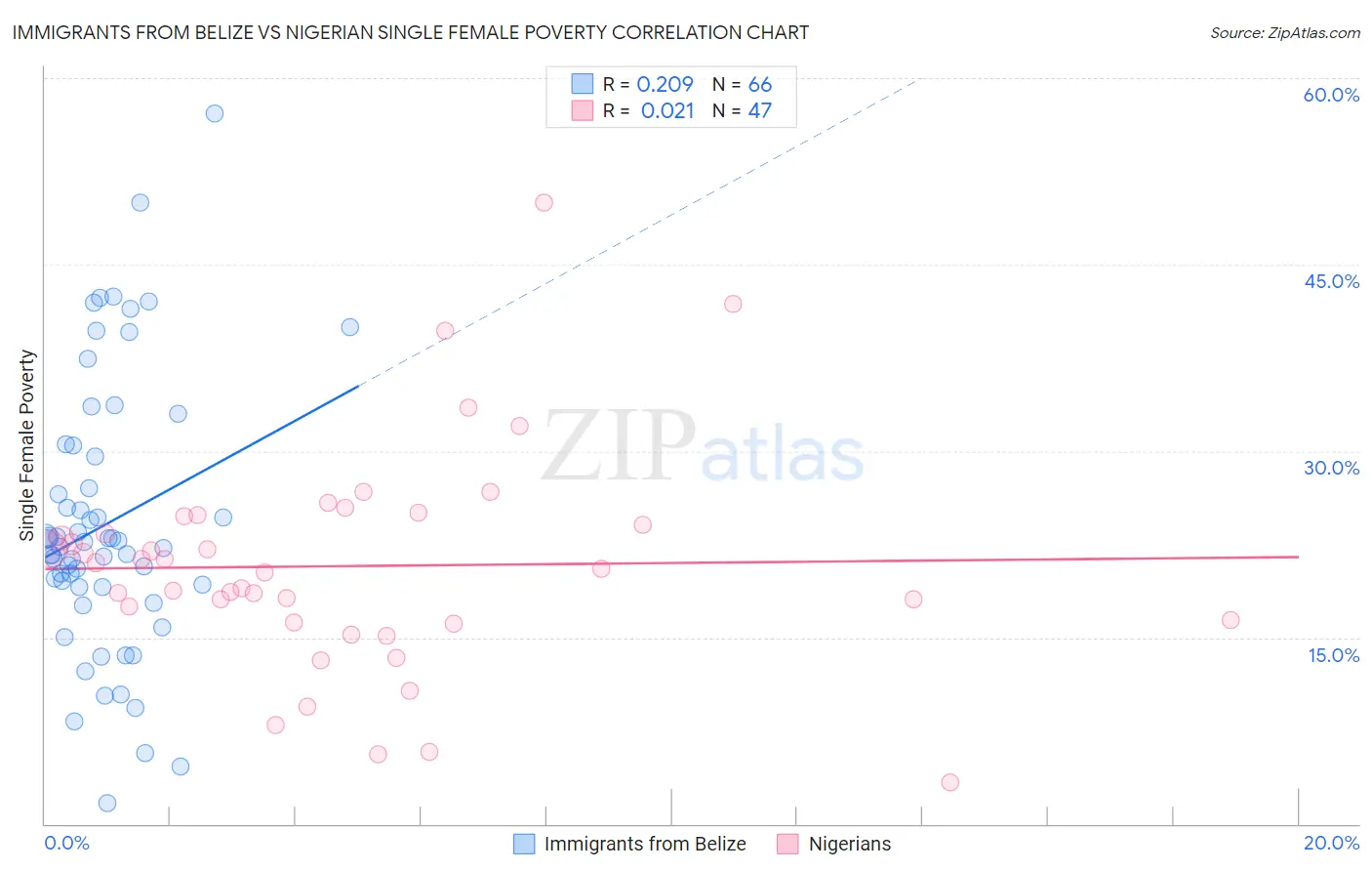 Immigrants from Belize vs Nigerian Single Female Poverty