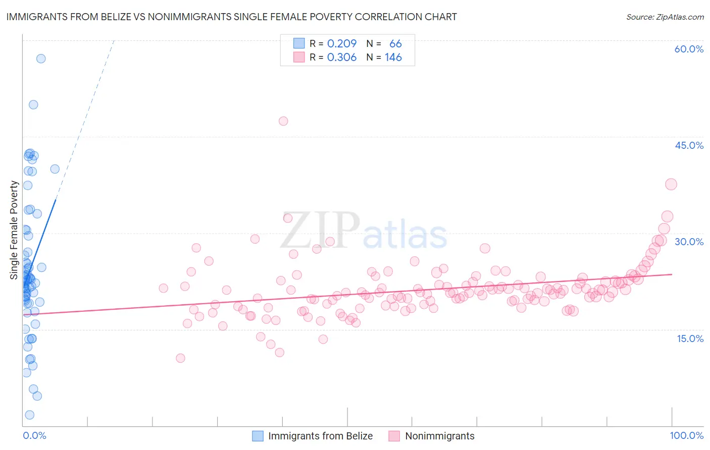 Immigrants from Belize vs Nonimmigrants Single Female Poverty