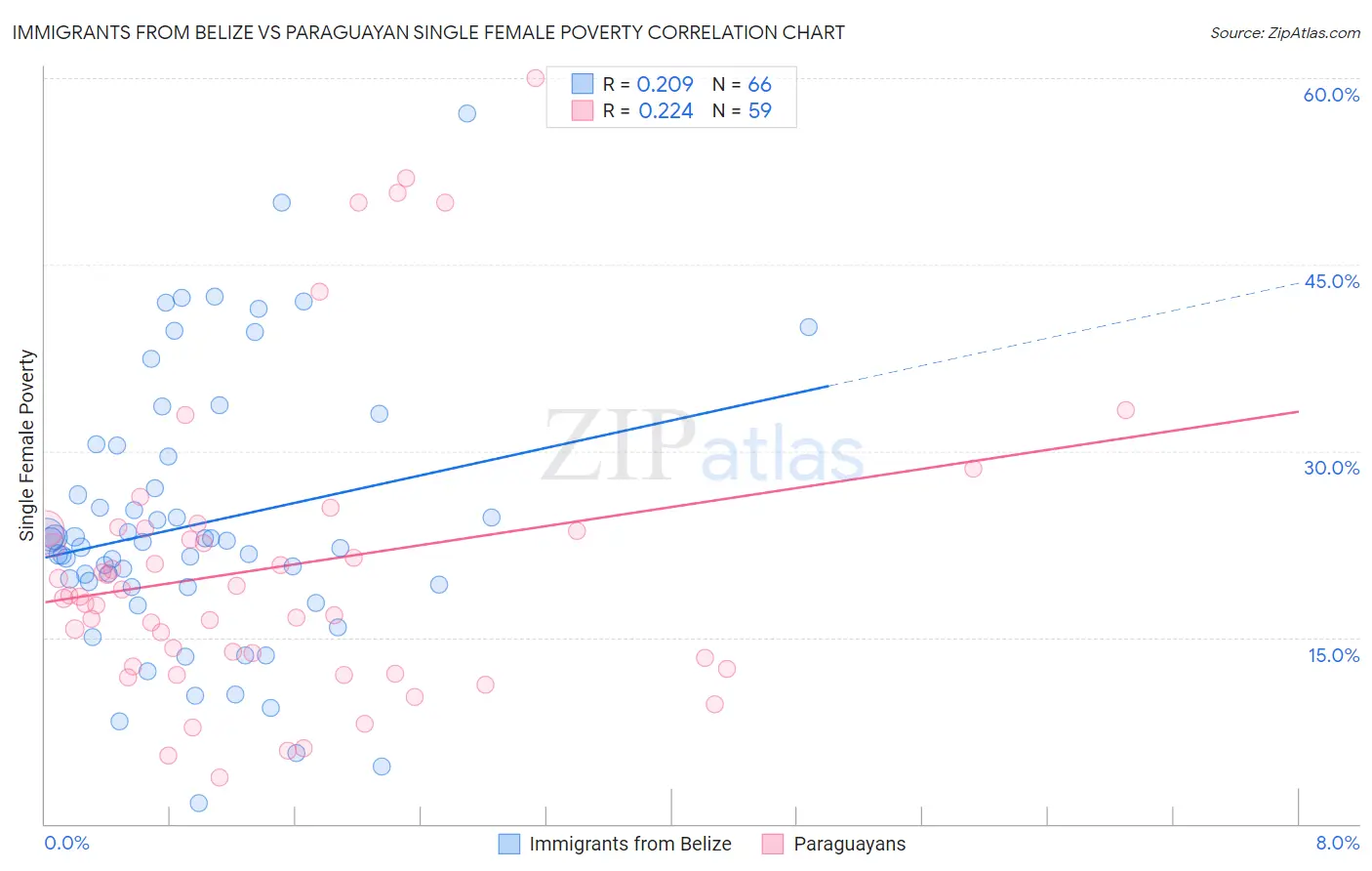 Immigrants from Belize vs Paraguayan Single Female Poverty