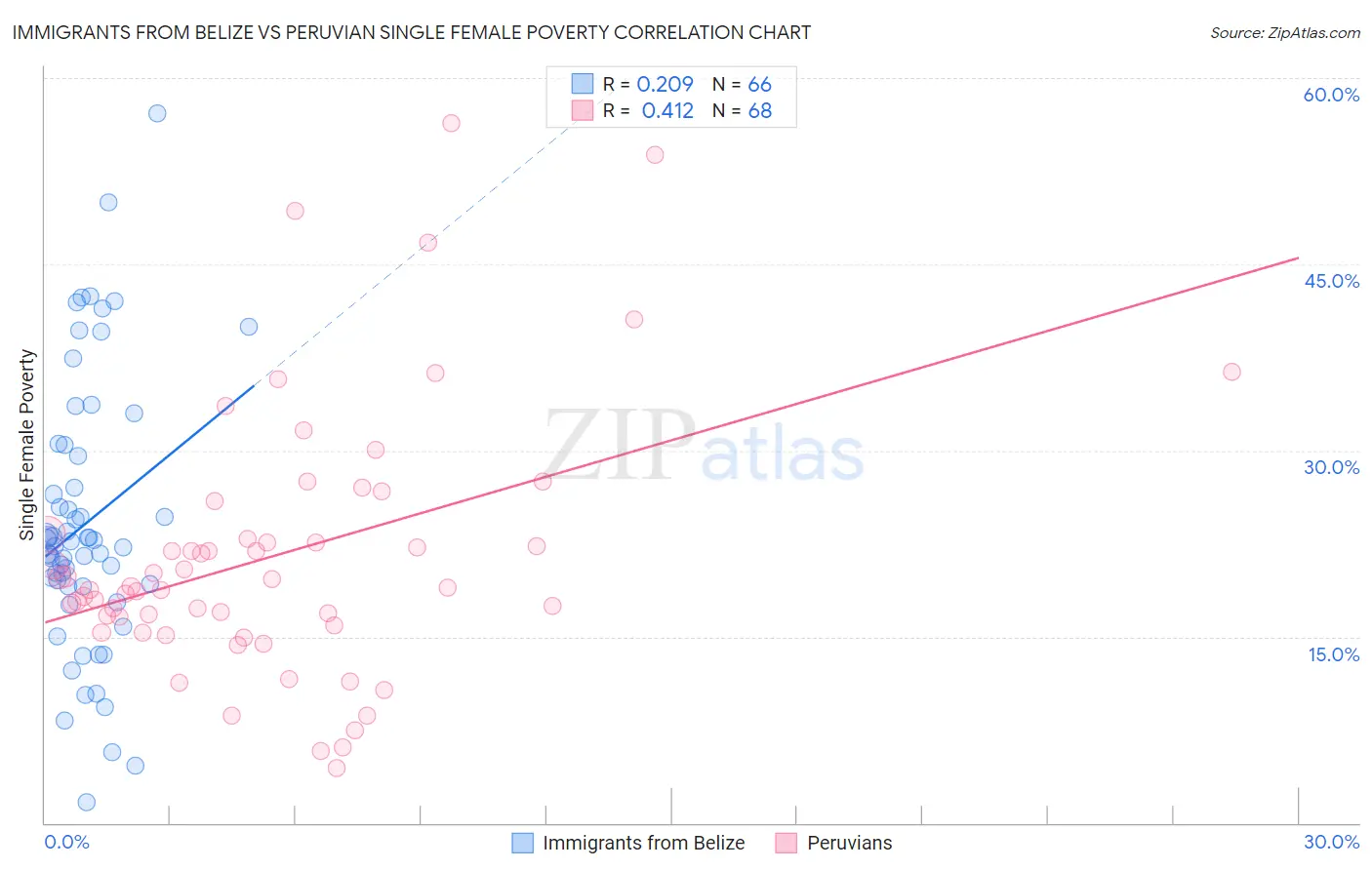 Immigrants from Belize vs Peruvian Single Female Poverty