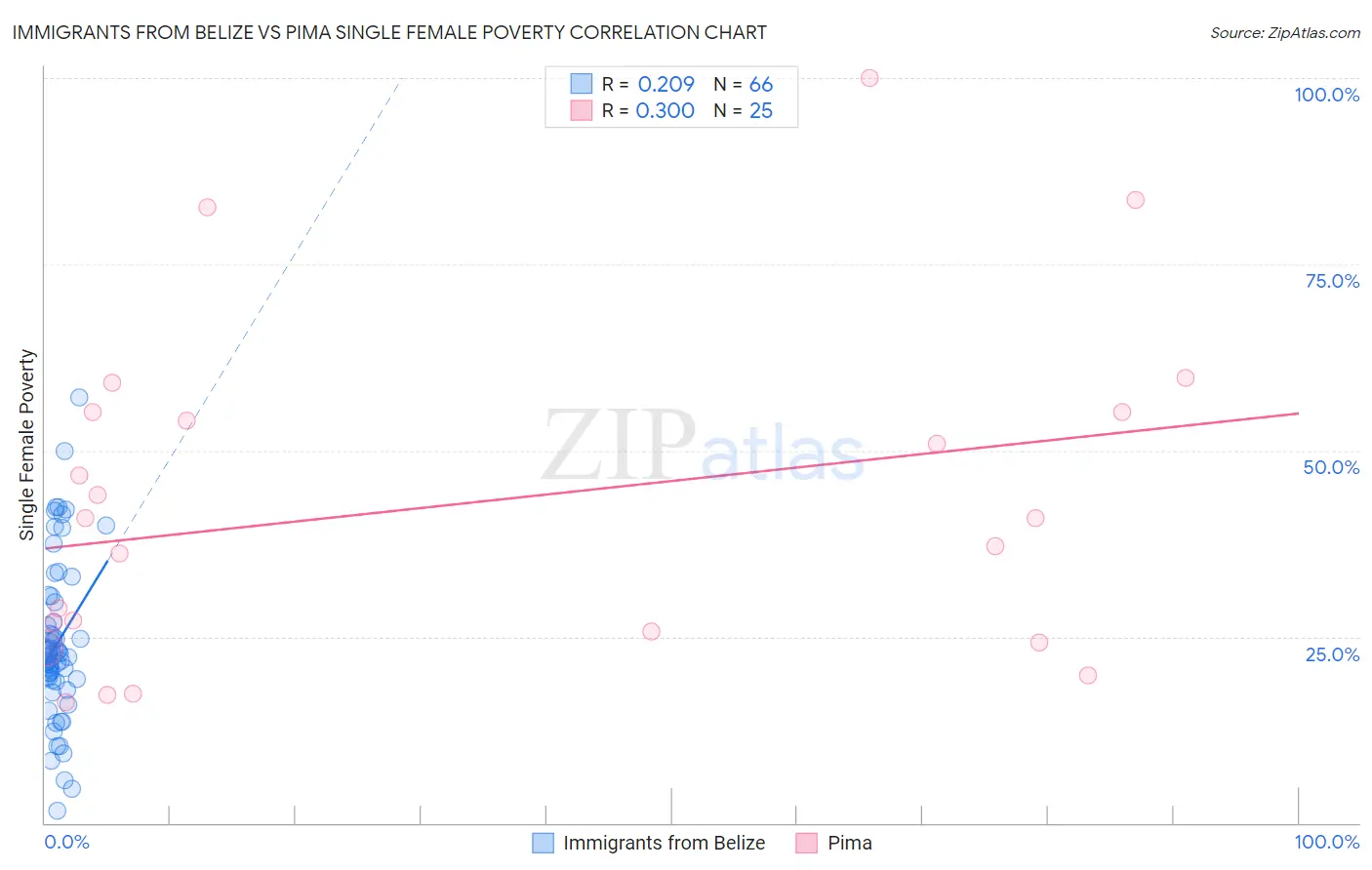 Immigrants from Belize vs Pima Single Female Poverty