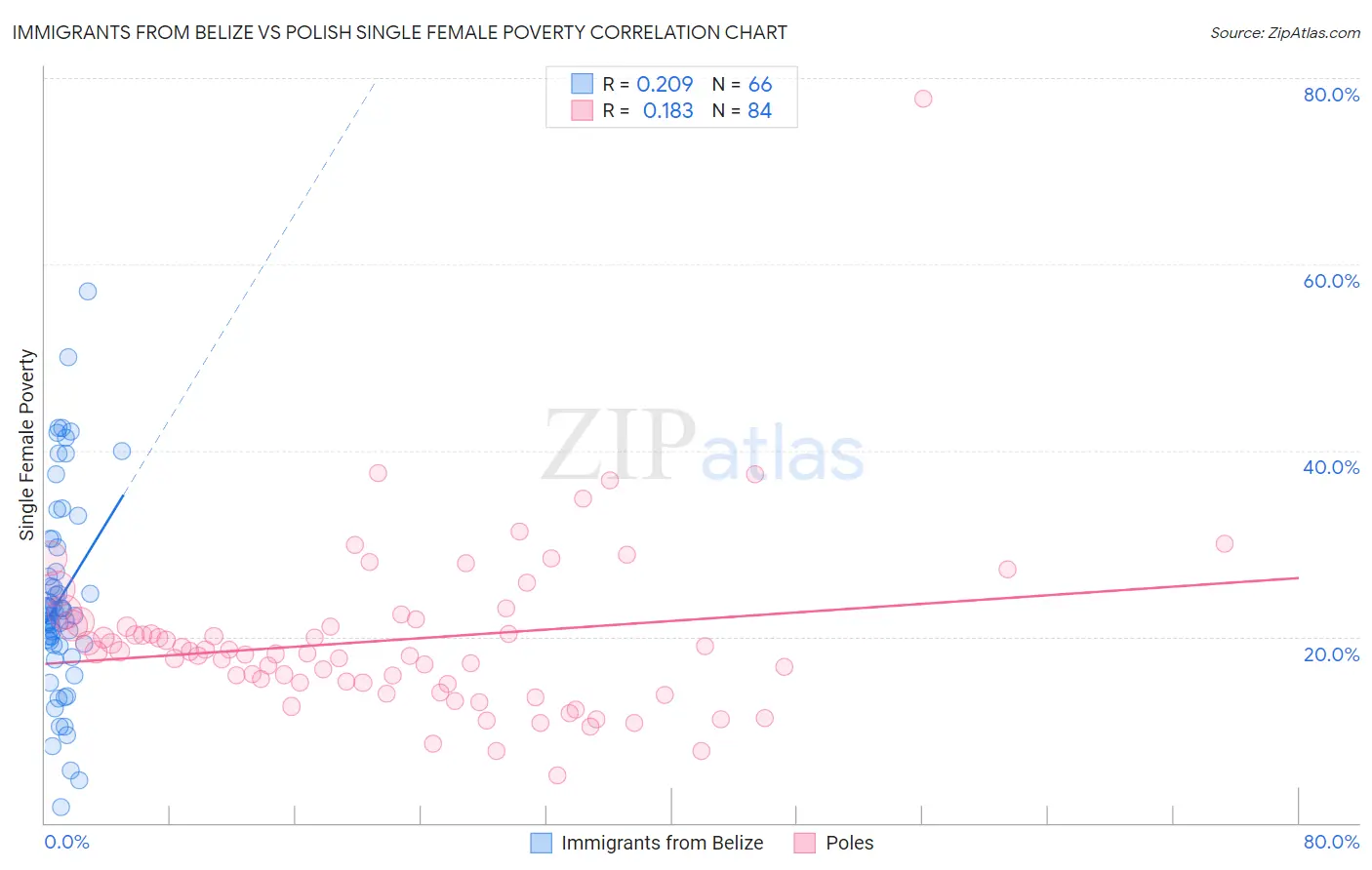 Immigrants from Belize vs Polish Single Female Poverty