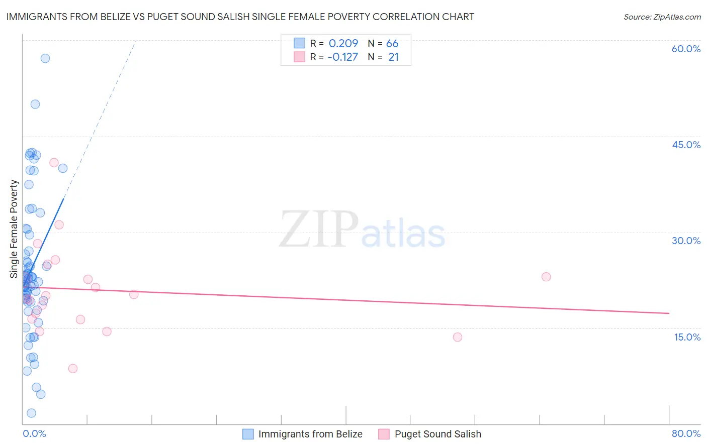 Immigrants from Belize vs Puget Sound Salish Single Female Poverty