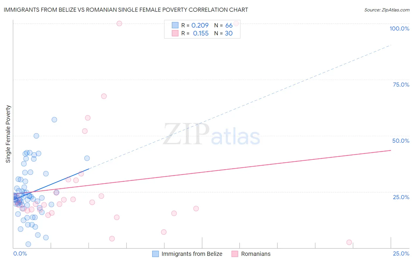 Immigrants from Belize vs Romanian Single Female Poverty