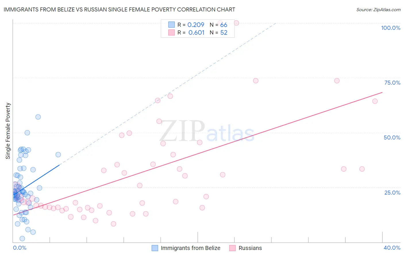 Immigrants from Belize vs Russian Single Female Poverty