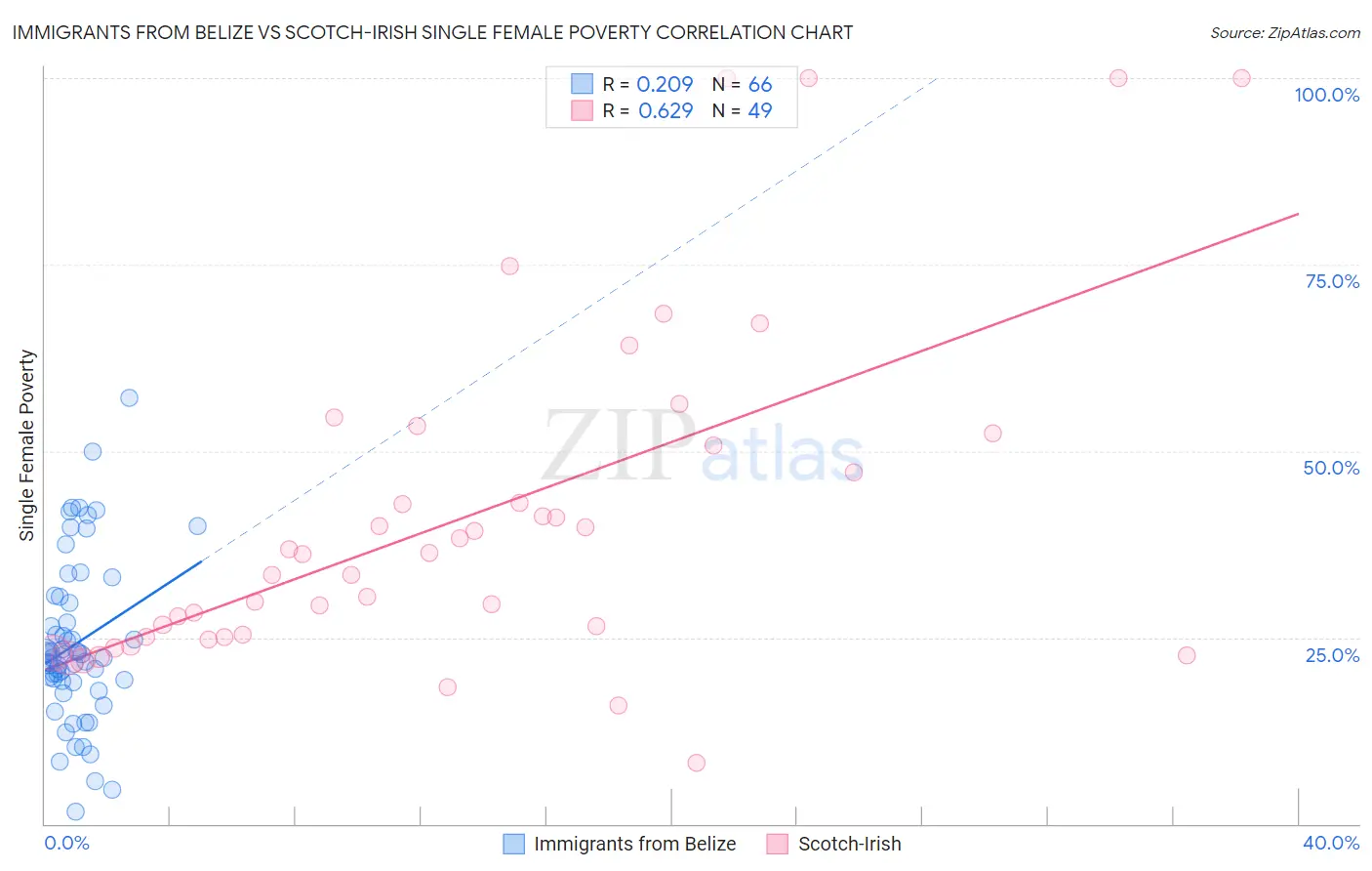 Immigrants from Belize vs Scotch-Irish Single Female Poverty