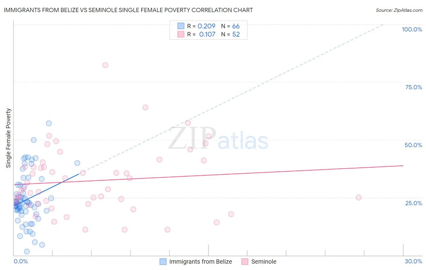 Immigrants from Belize vs Seminole Single Female Poverty