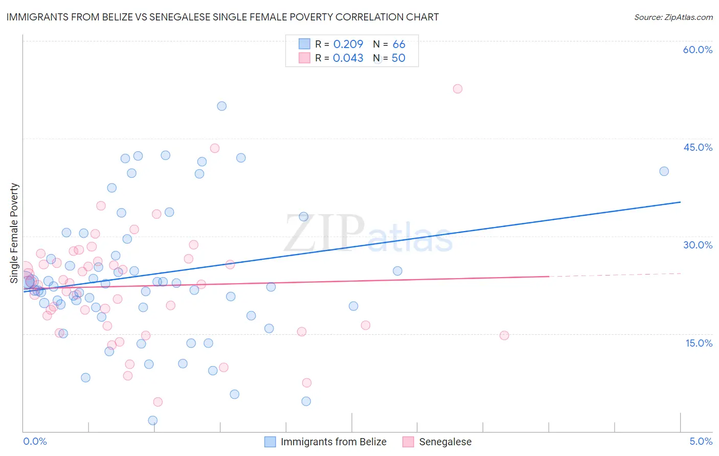 Immigrants from Belize vs Senegalese Single Female Poverty