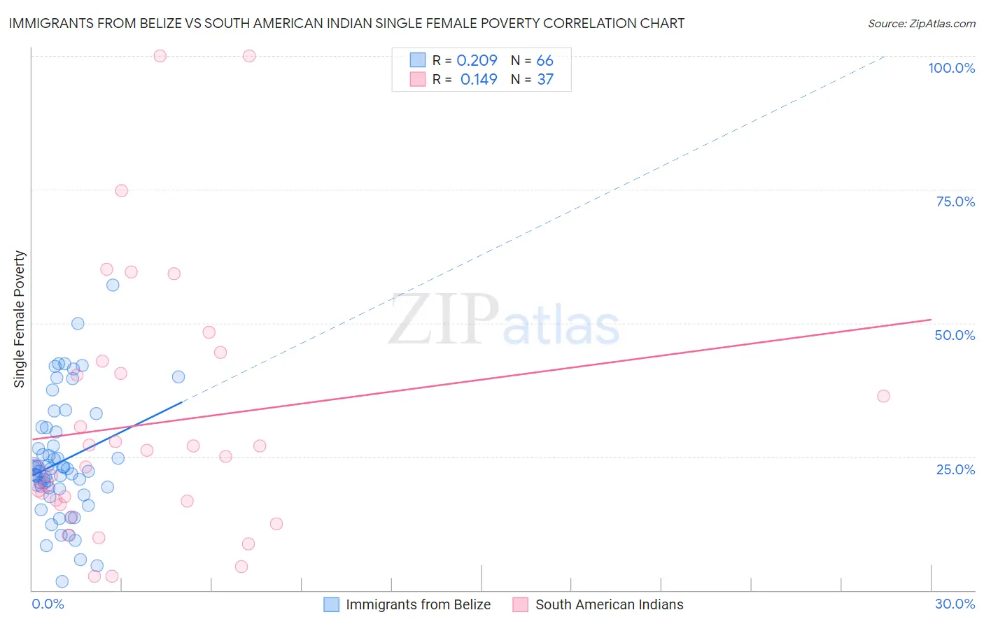 Immigrants from Belize vs South American Indian Single Female Poverty