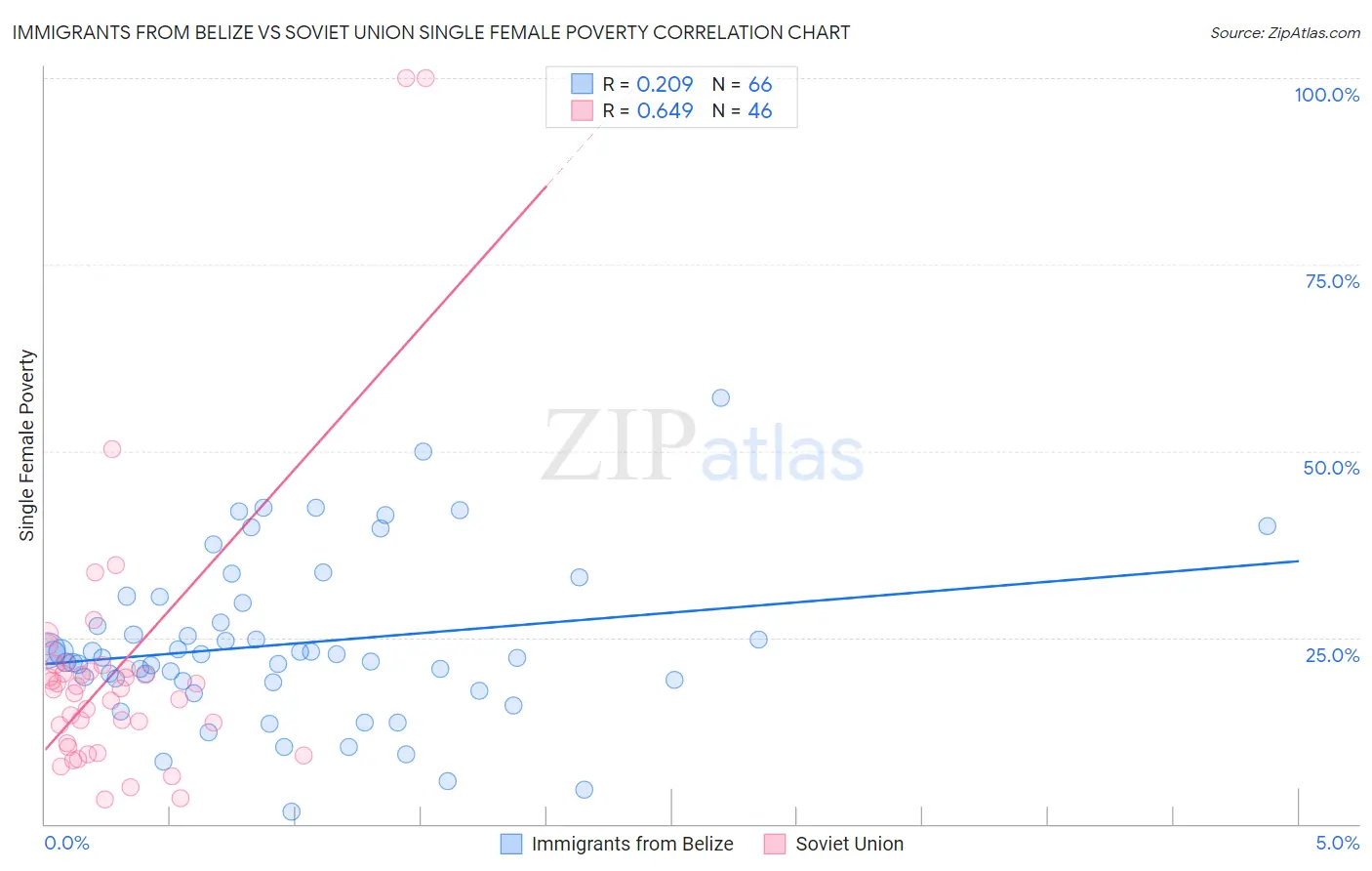 Immigrants from Belize vs Soviet Union Single Female Poverty