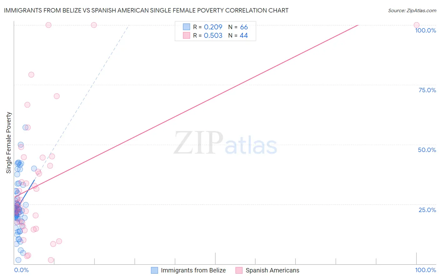 Immigrants from Belize vs Spanish American Single Female Poverty