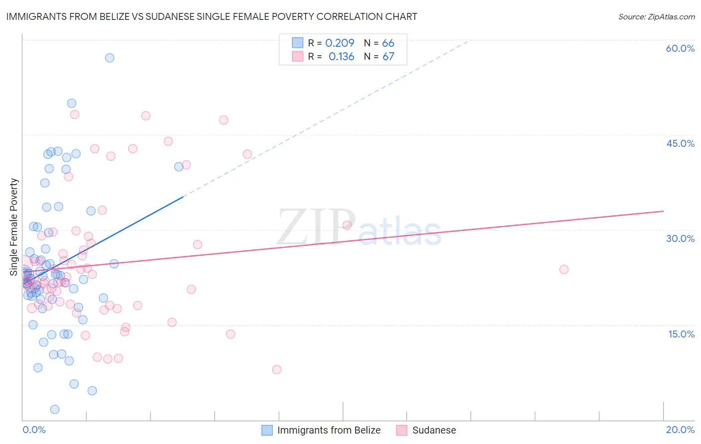 Immigrants from Belize vs Sudanese Single Female Poverty