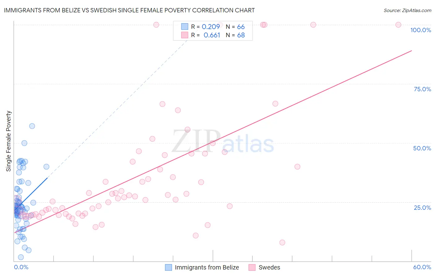 Immigrants from Belize vs Swedish Single Female Poverty