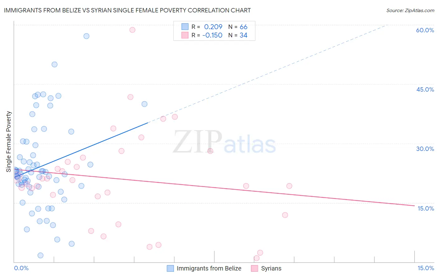 Immigrants from Belize vs Syrian Single Female Poverty