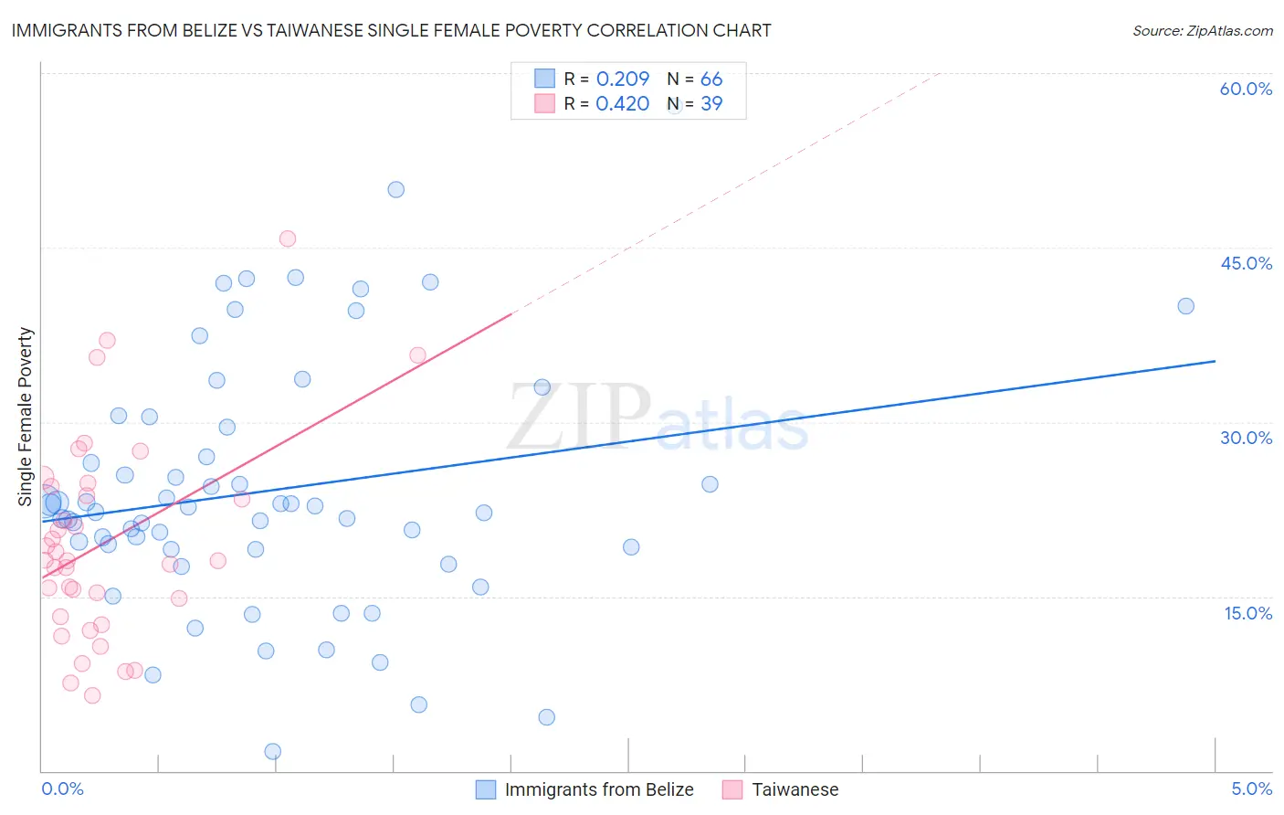 Immigrants from Belize vs Taiwanese Single Female Poverty