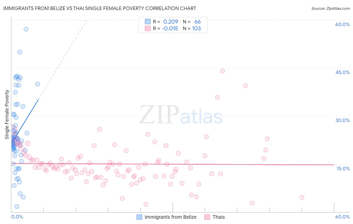 Immigrants from Belize vs Thai Single Female Poverty