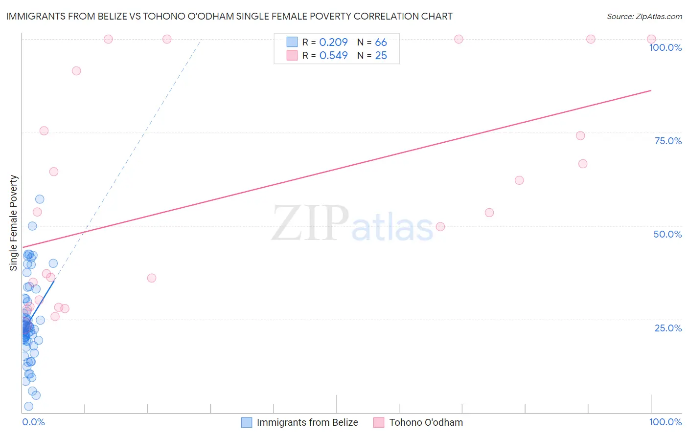 Immigrants from Belize vs Tohono O'odham Single Female Poverty