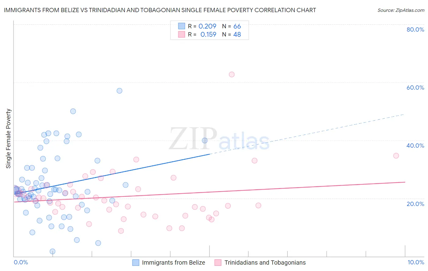 Immigrants from Belize vs Trinidadian and Tobagonian Single Female Poverty