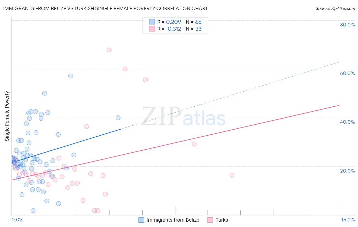 Immigrants from Belize vs Turkish Single Female Poverty