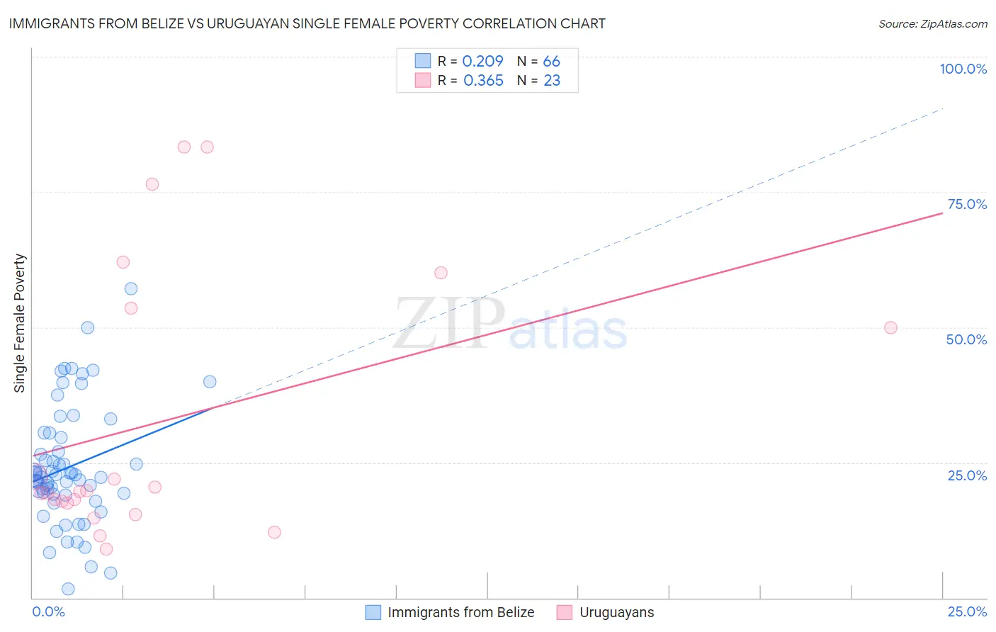 Immigrants from Belize vs Uruguayan Single Female Poverty