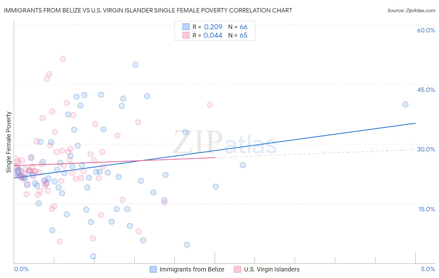 Immigrants from Belize vs U.S. Virgin Islander Single Female Poverty