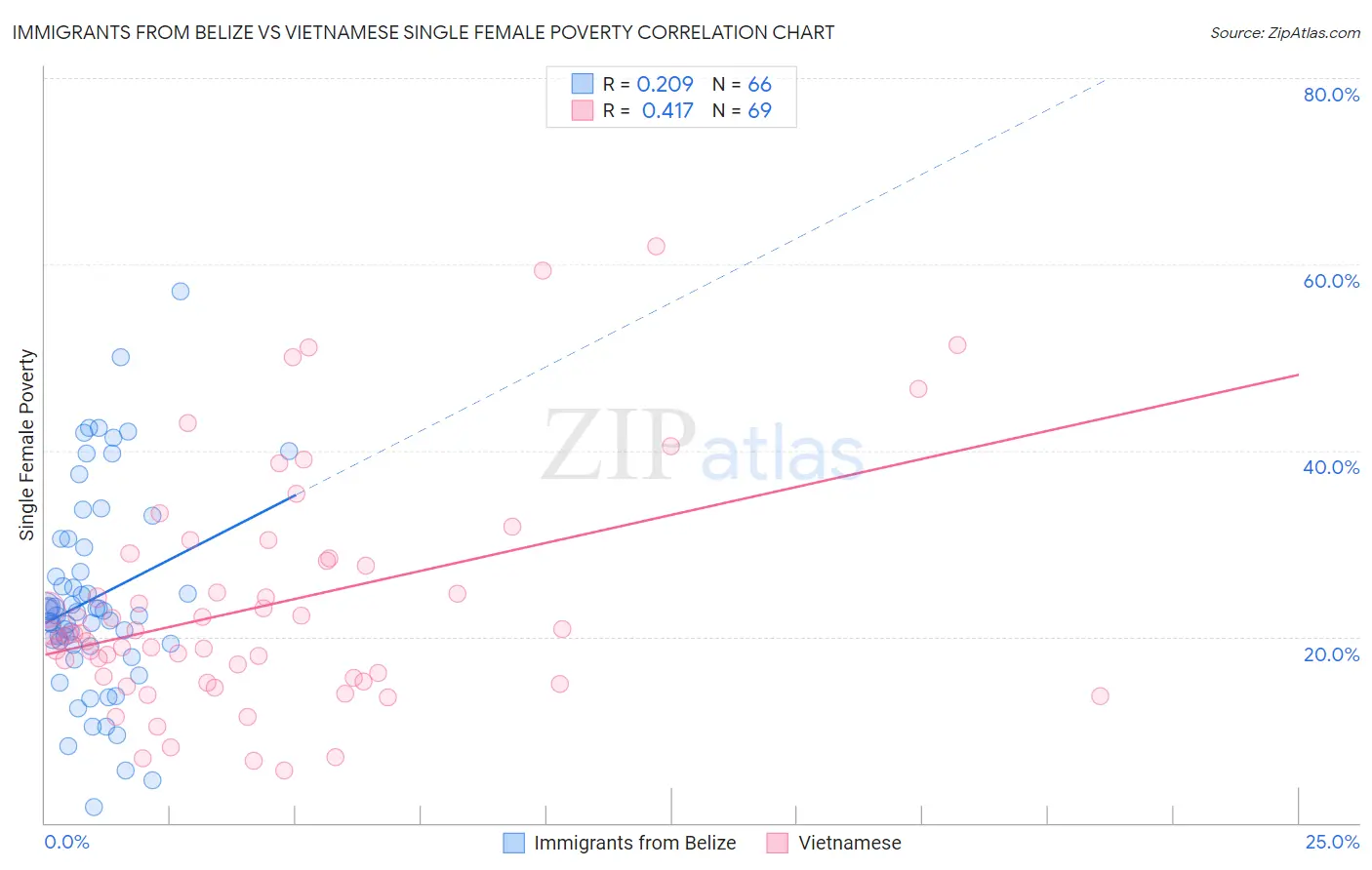 Immigrants from Belize vs Vietnamese Single Female Poverty