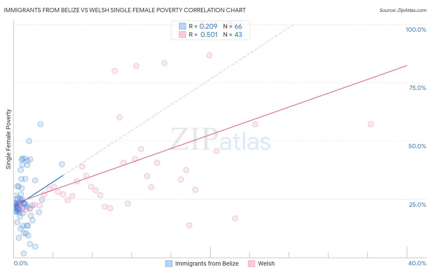 Immigrants from Belize vs Welsh Single Female Poverty