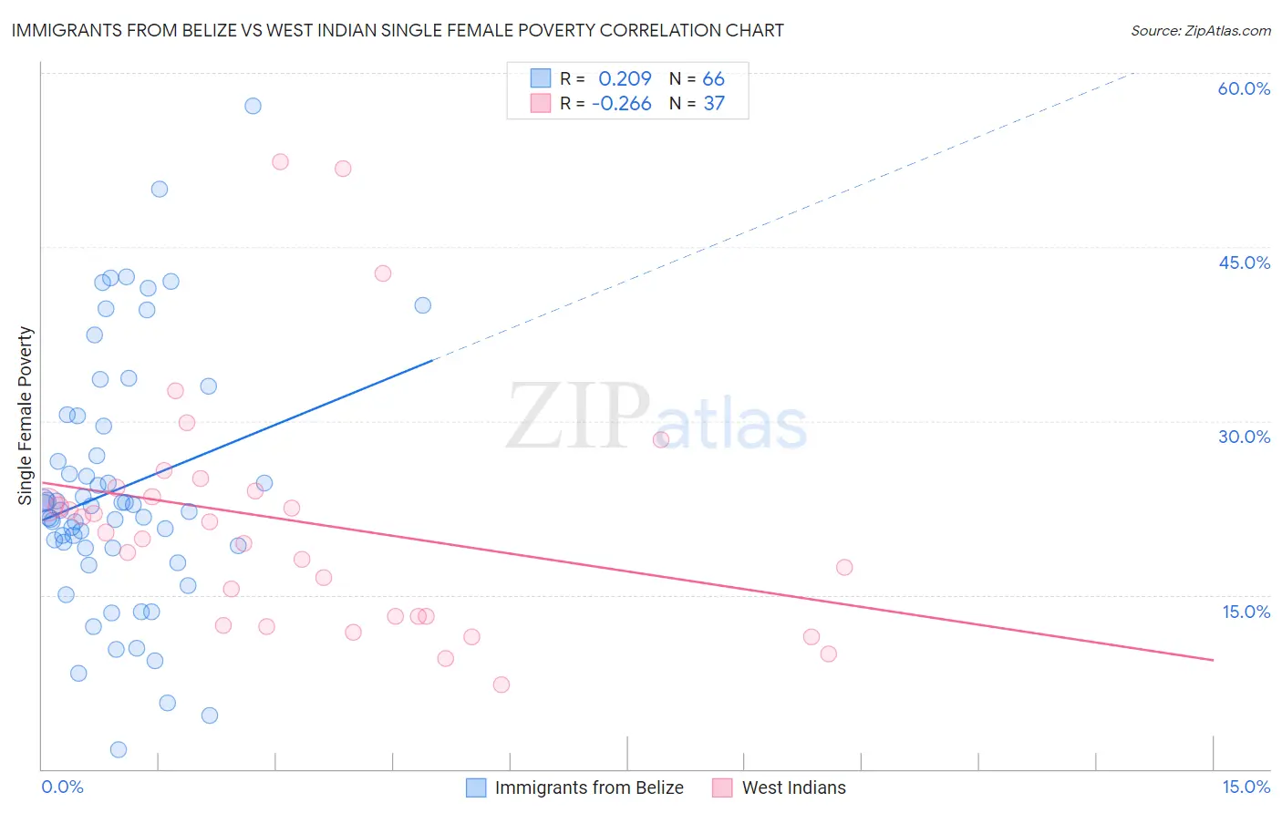 Immigrants from Belize vs West Indian Single Female Poverty