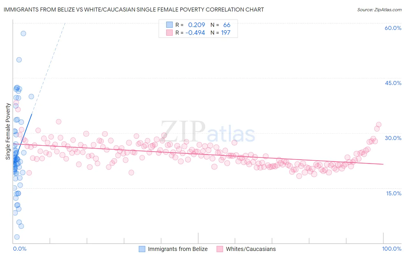 Immigrants from Belize vs White/Caucasian Single Female Poverty