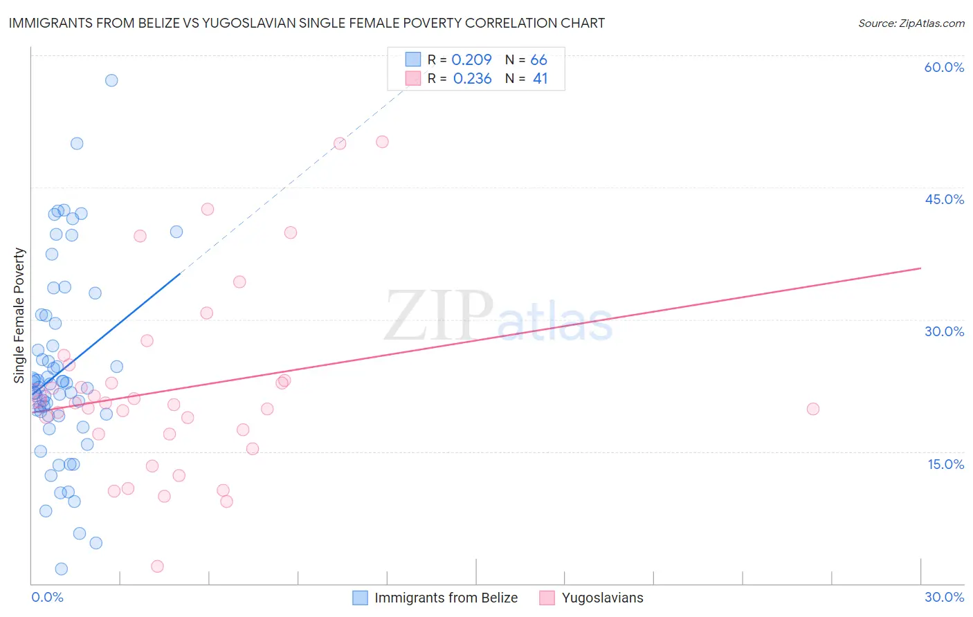 Immigrants from Belize vs Yugoslavian Single Female Poverty