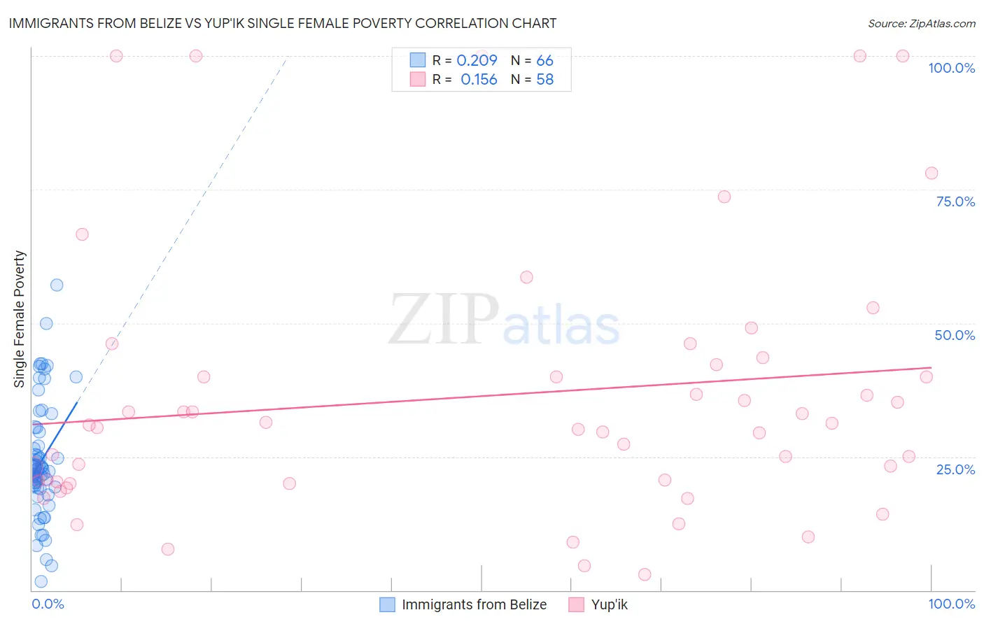 Immigrants from Belize vs Yup'ik Single Female Poverty