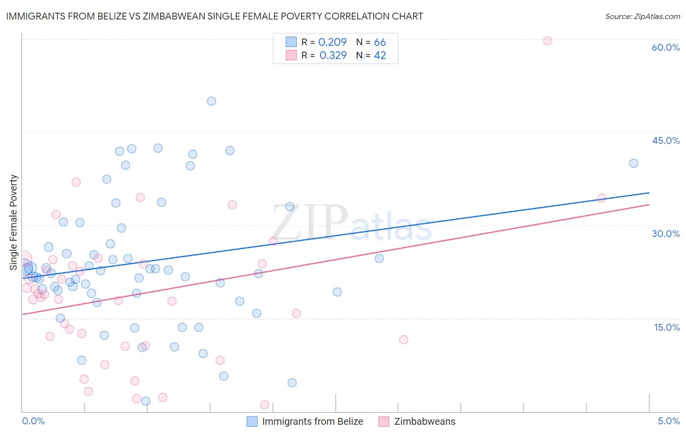 Immigrants from Belize vs Zimbabwean Single Female Poverty