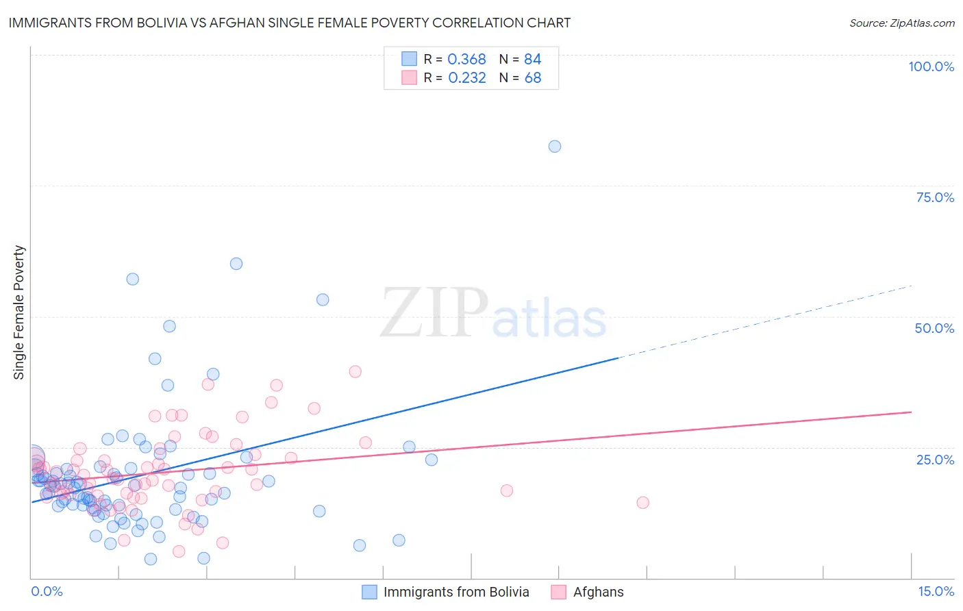 Immigrants from Bolivia vs Afghan Single Female Poverty