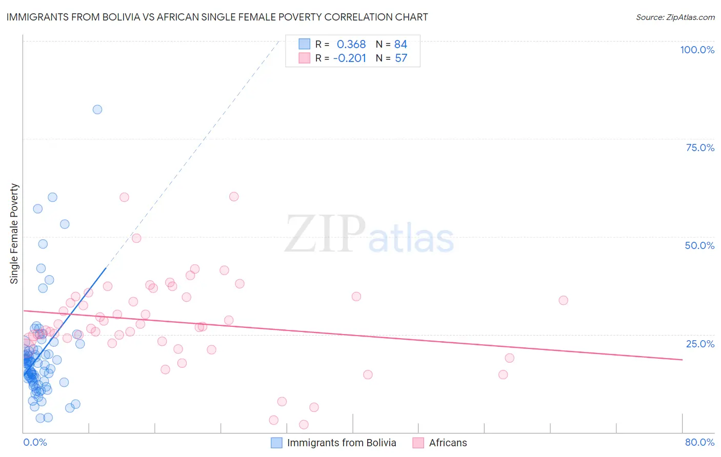 Immigrants from Bolivia vs African Single Female Poverty