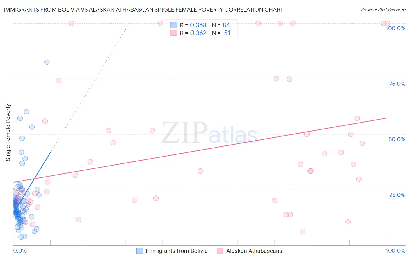 Immigrants from Bolivia vs Alaskan Athabascan Single Female Poverty