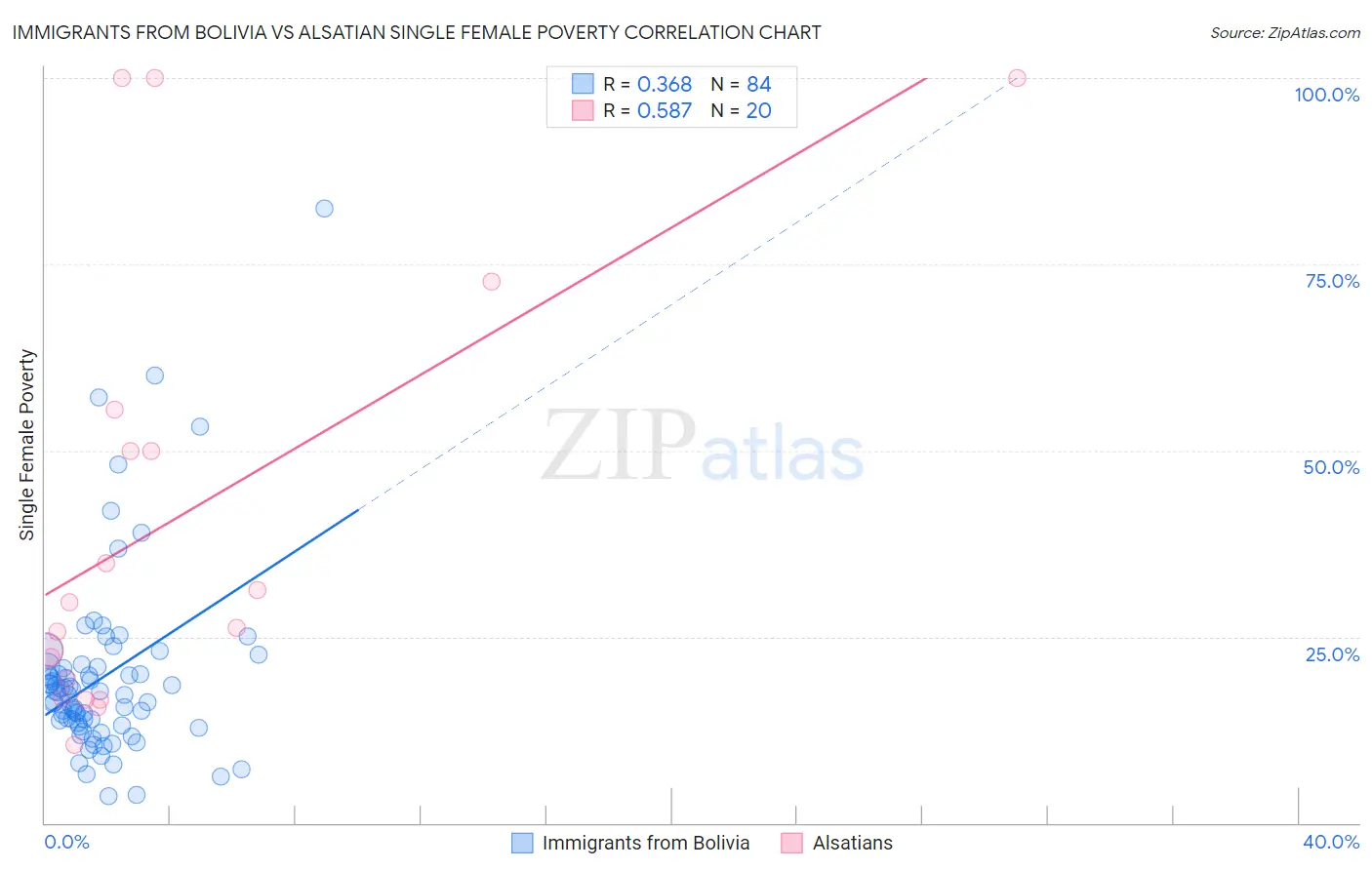 Immigrants from Bolivia vs Alsatian Single Female Poverty