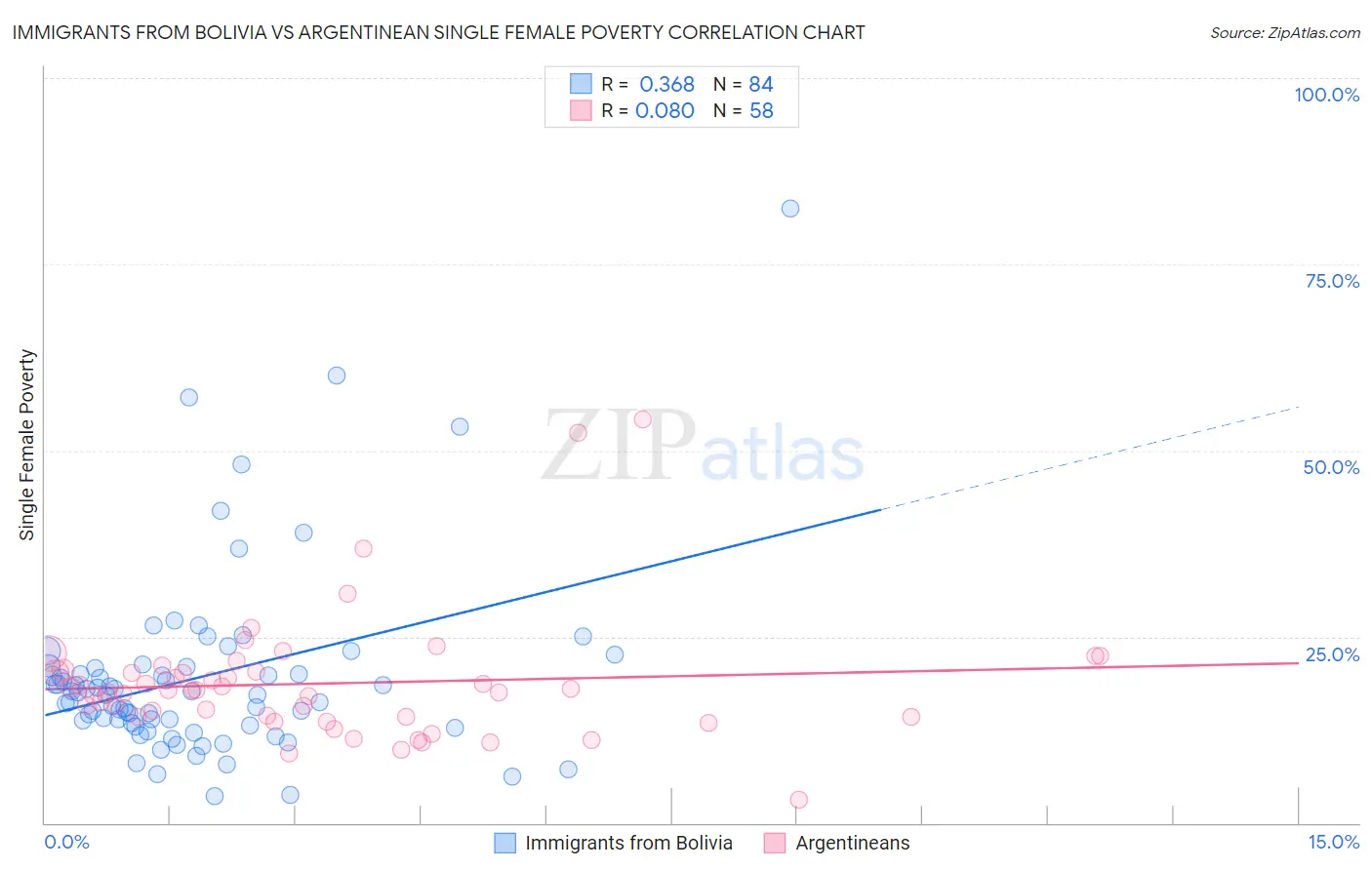 Immigrants from Bolivia vs Argentinean Single Female Poverty