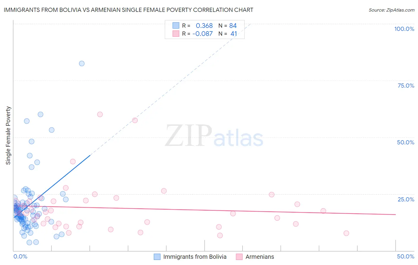 Immigrants from Bolivia vs Armenian Single Female Poverty