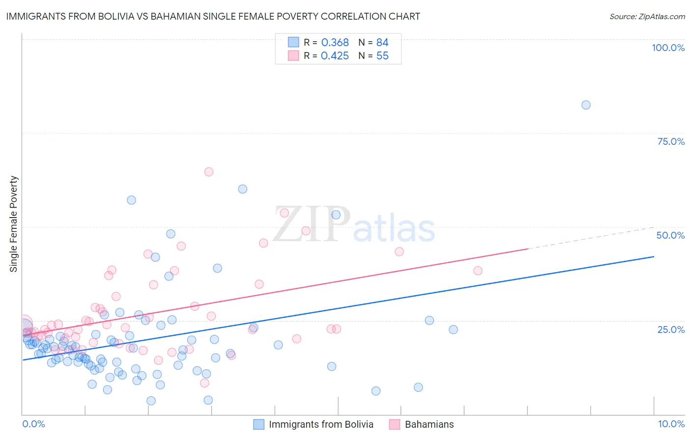 Immigrants from Bolivia vs Bahamian Single Female Poverty