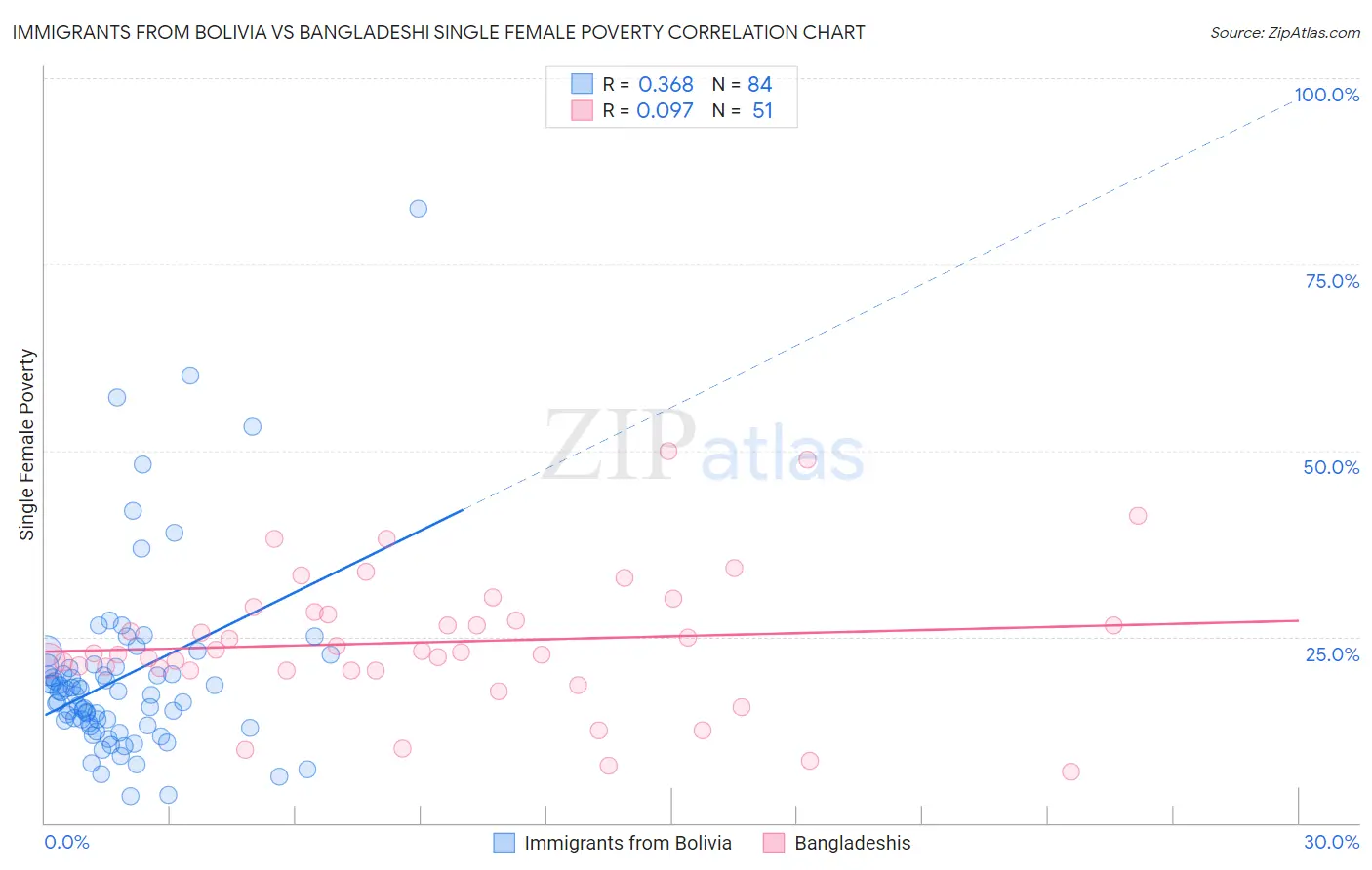 Immigrants from Bolivia vs Bangladeshi Single Female Poverty
