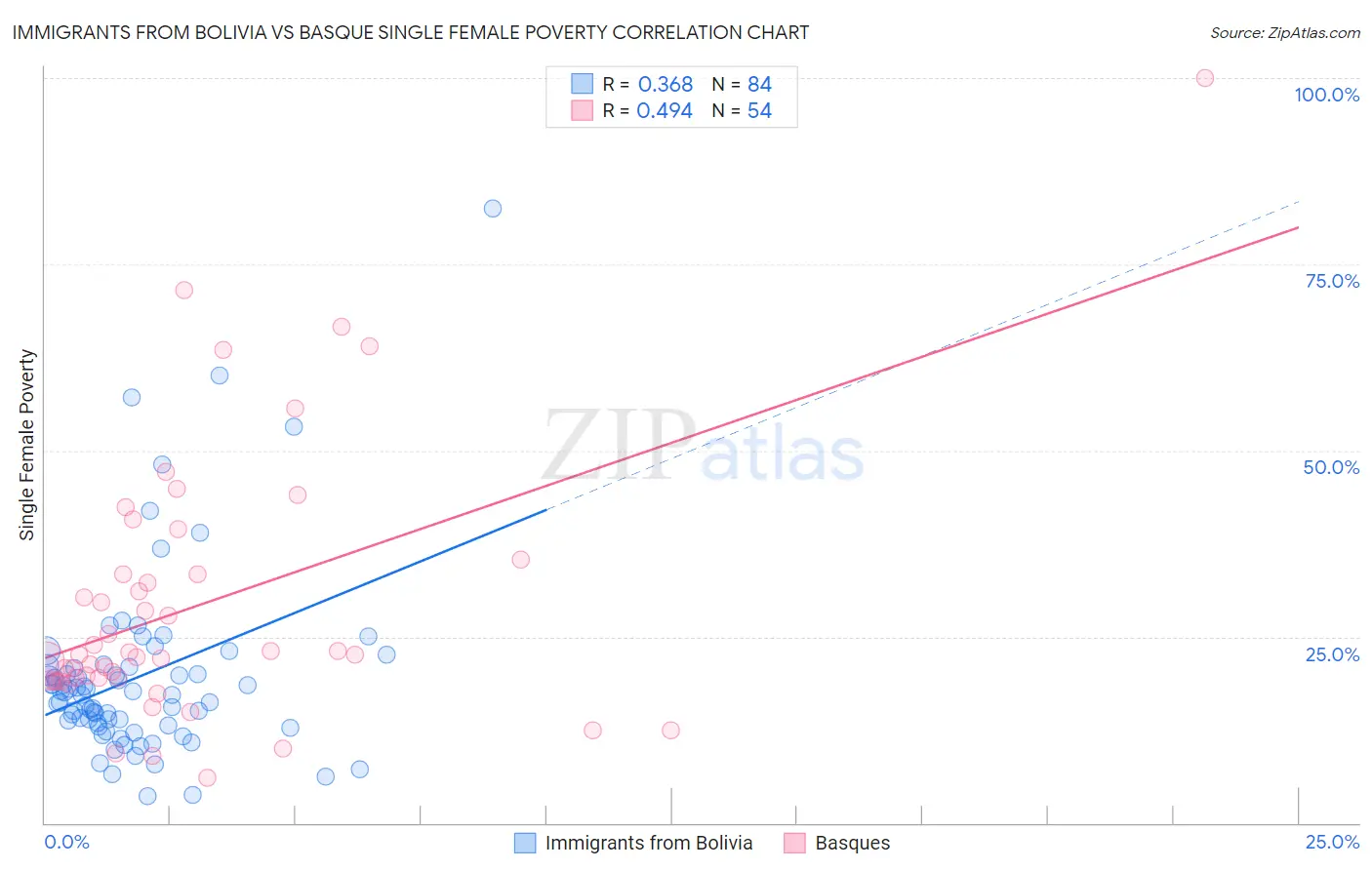 Immigrants from Bolivia vs Basque Single Female Poverty